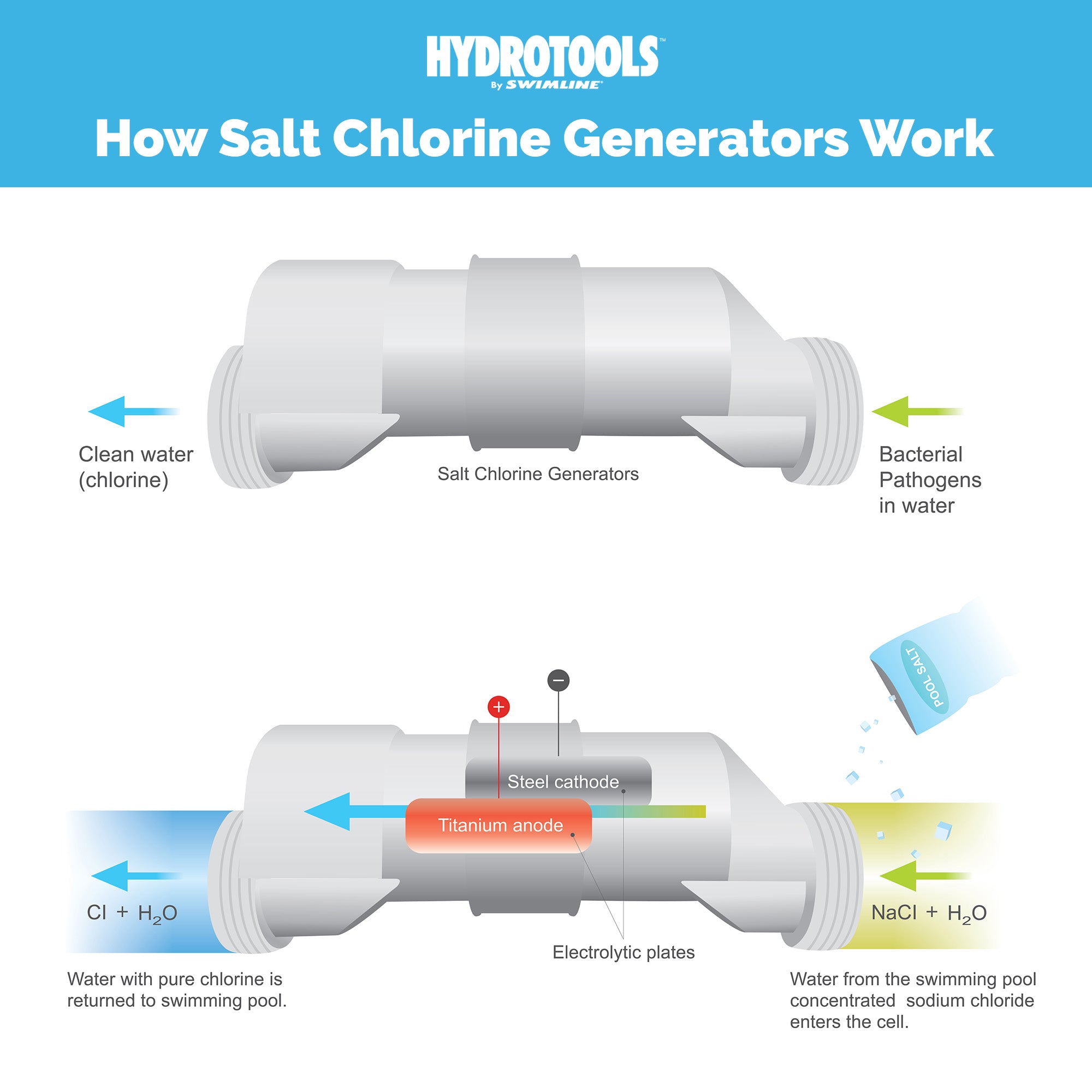 Salt Generator Replacement Cells | 15K–40K Gallons
