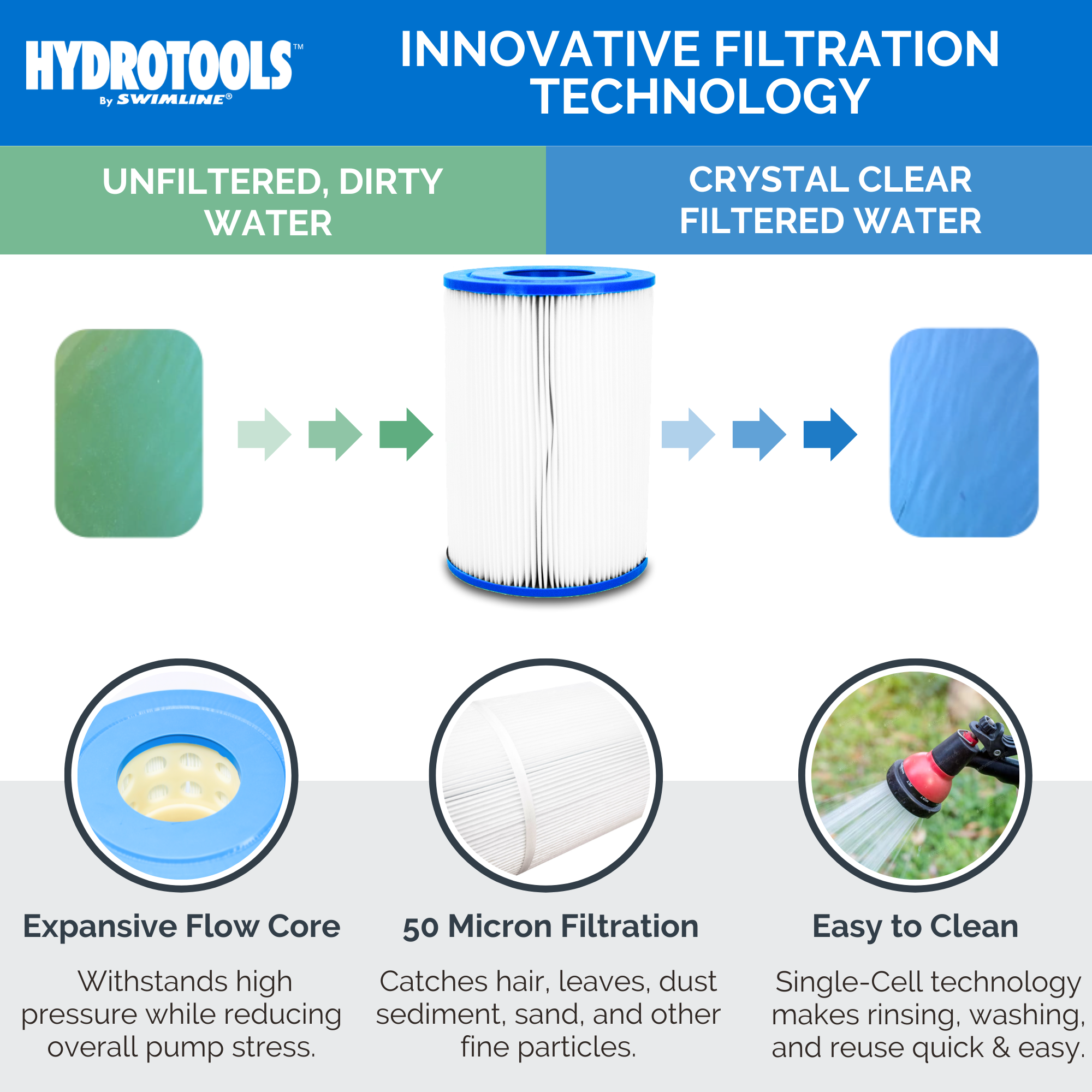 Sure-Flo Cartridge Filter Systems | Single Speed | 8–100 Sq Ft