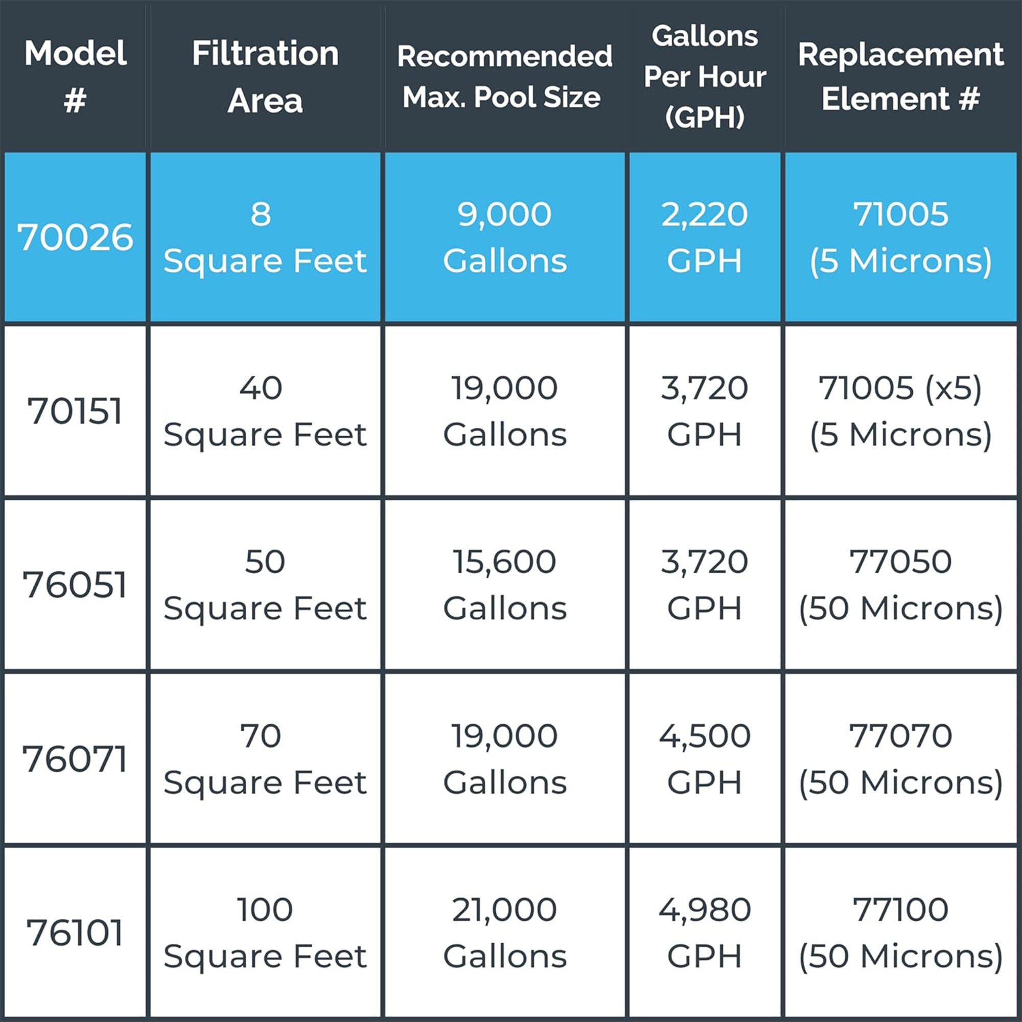 Sure-Flo Cartridge Filter Systems | Single Speed | 8–100 Sq Ft