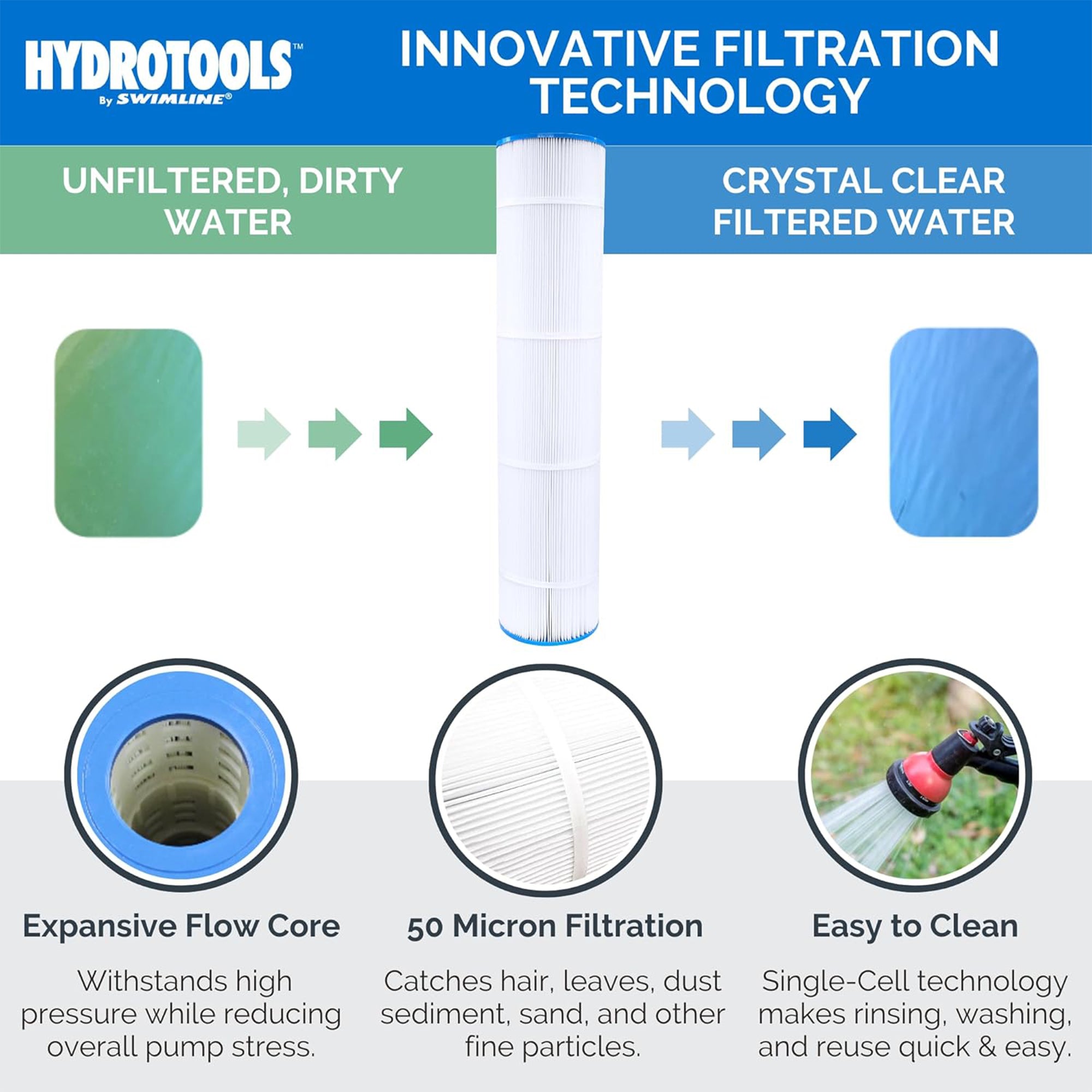 Sure-Flo Above Ground Cartridge Filter Systems | 2-Speed | 70 & 100 Sq Ft