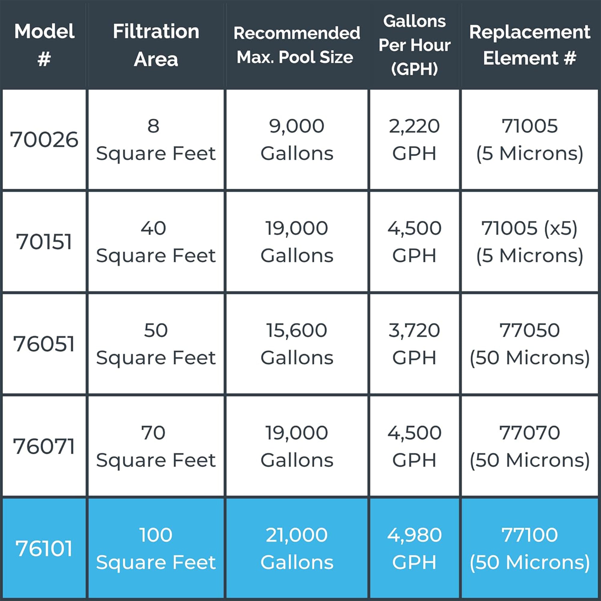 Sure-Flo Cartridge Filter Systems | Single Speed | 8–100 Sq Ft